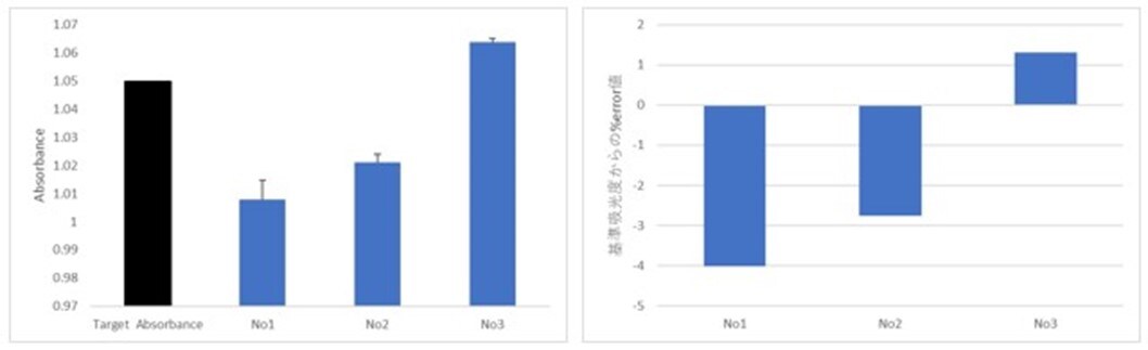 図2. 3台のCF-1キャリブレーション試薬による検証結果