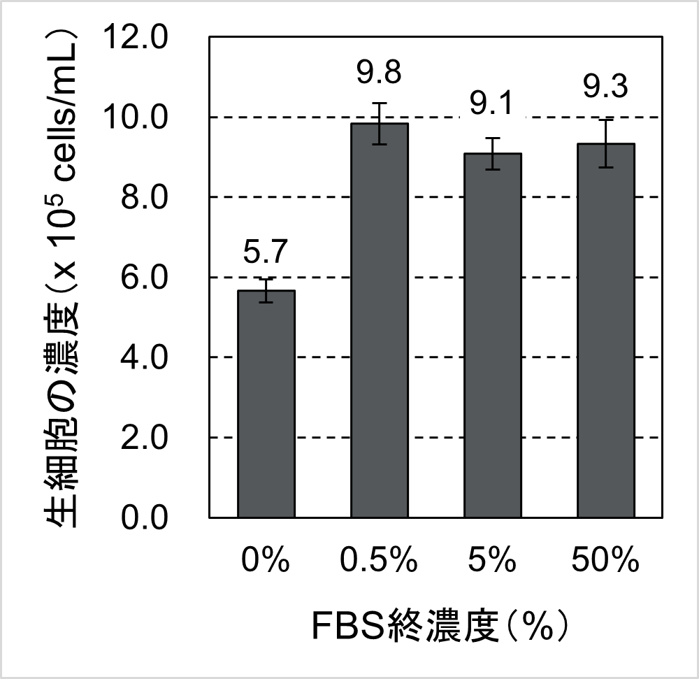 図2. FBS存在下でTrypsin処理（37℃、30分間）した後の生細胞濃度