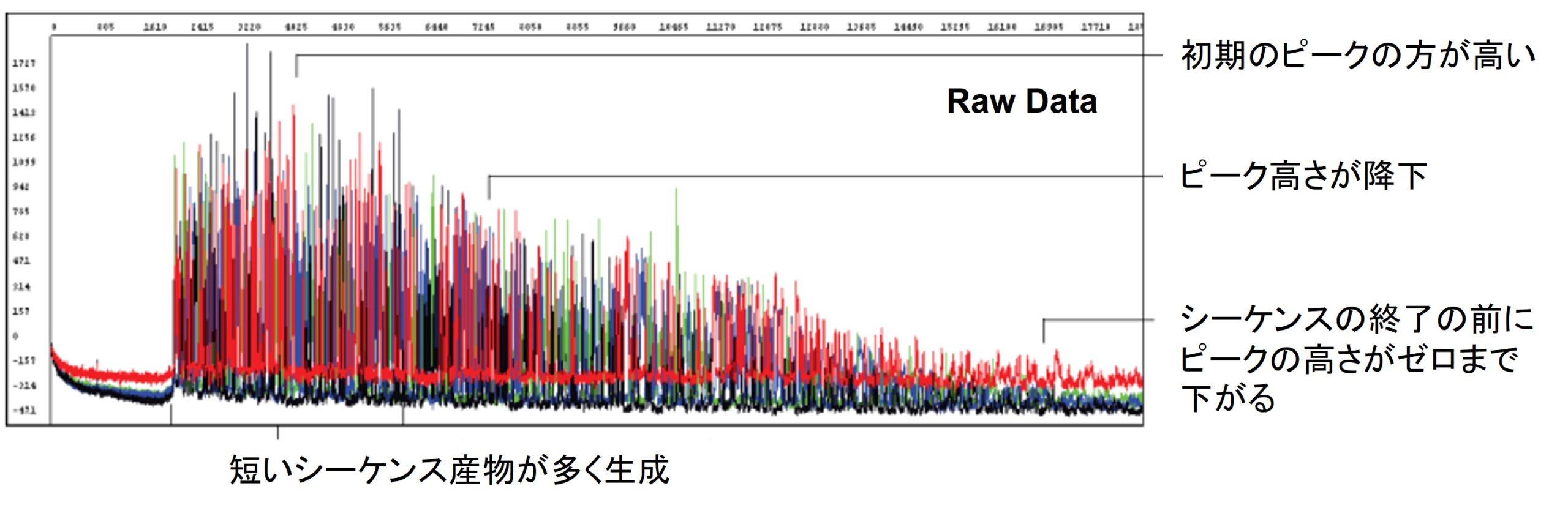 図2. シグナル強度が徐々に低下したデータ例 (Raw Data)