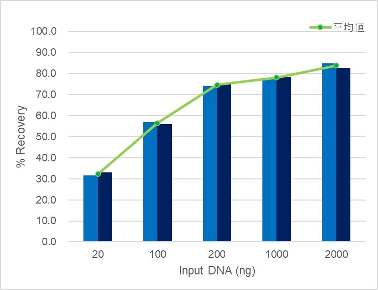 図2. DNA量による回収率の比較