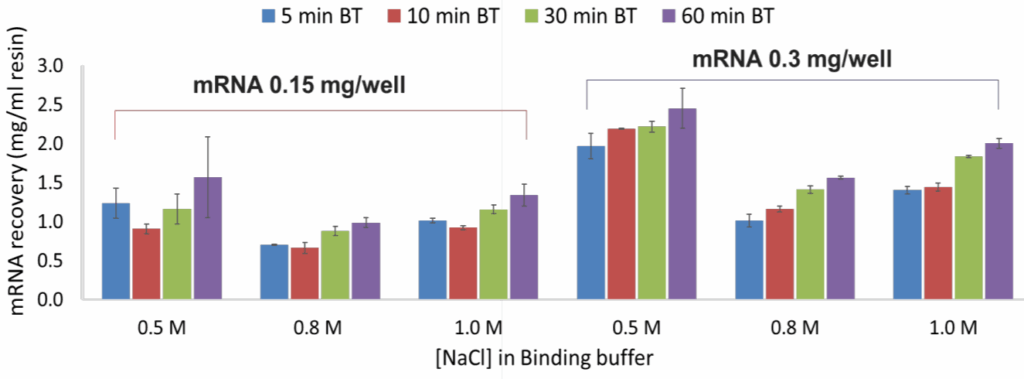 図3. POROS Oligo dT25樹脂におけるmRNA結合条件のスクリーニング例