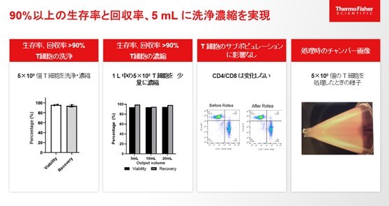 90％以上の生存率と回収率、5mLに洗浄濃縮を実現