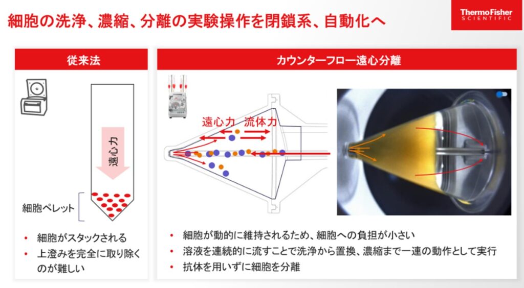 細胞の洗浄、濃縮、分離の実験操作を閉鎖系、自動化へ～従来法とカウンターフロー遠心分離との比較