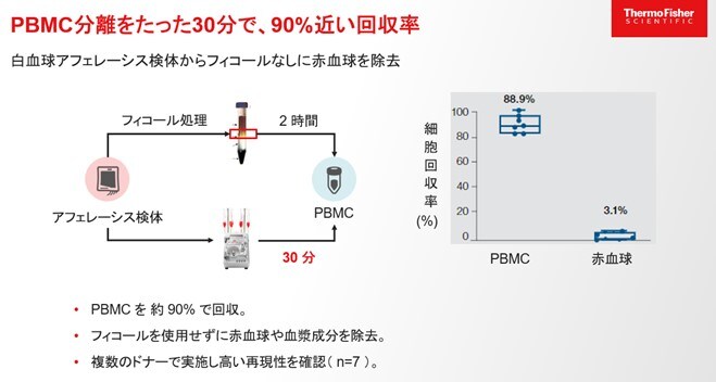 PBMC分離を立った30分で、90％近い回収率