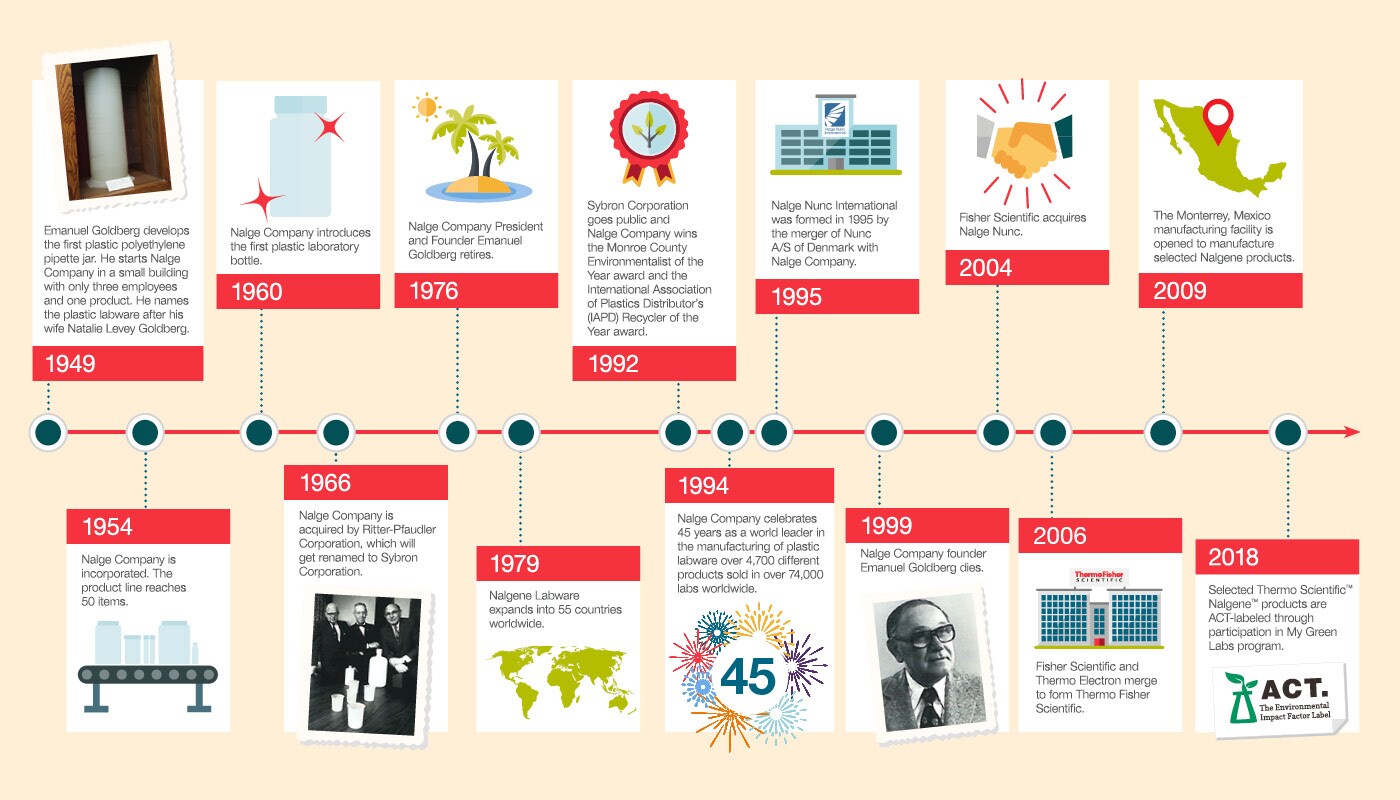 (3) Image showing a timeline of Nalgene product milestones within the past 70 years.
