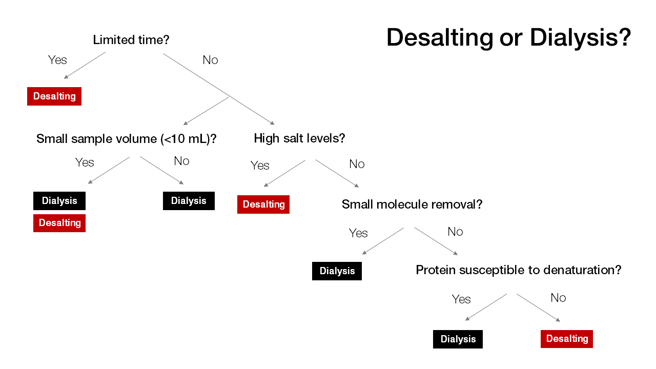 A decision tree for protein purification methods desalting and dialysis