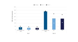 By day 10, AML donor cells achieved more consistent and robust 284-fold expansion with CTS OpTmizer One SFM compared to those with the CM1 and CM3 media from other suppliers
