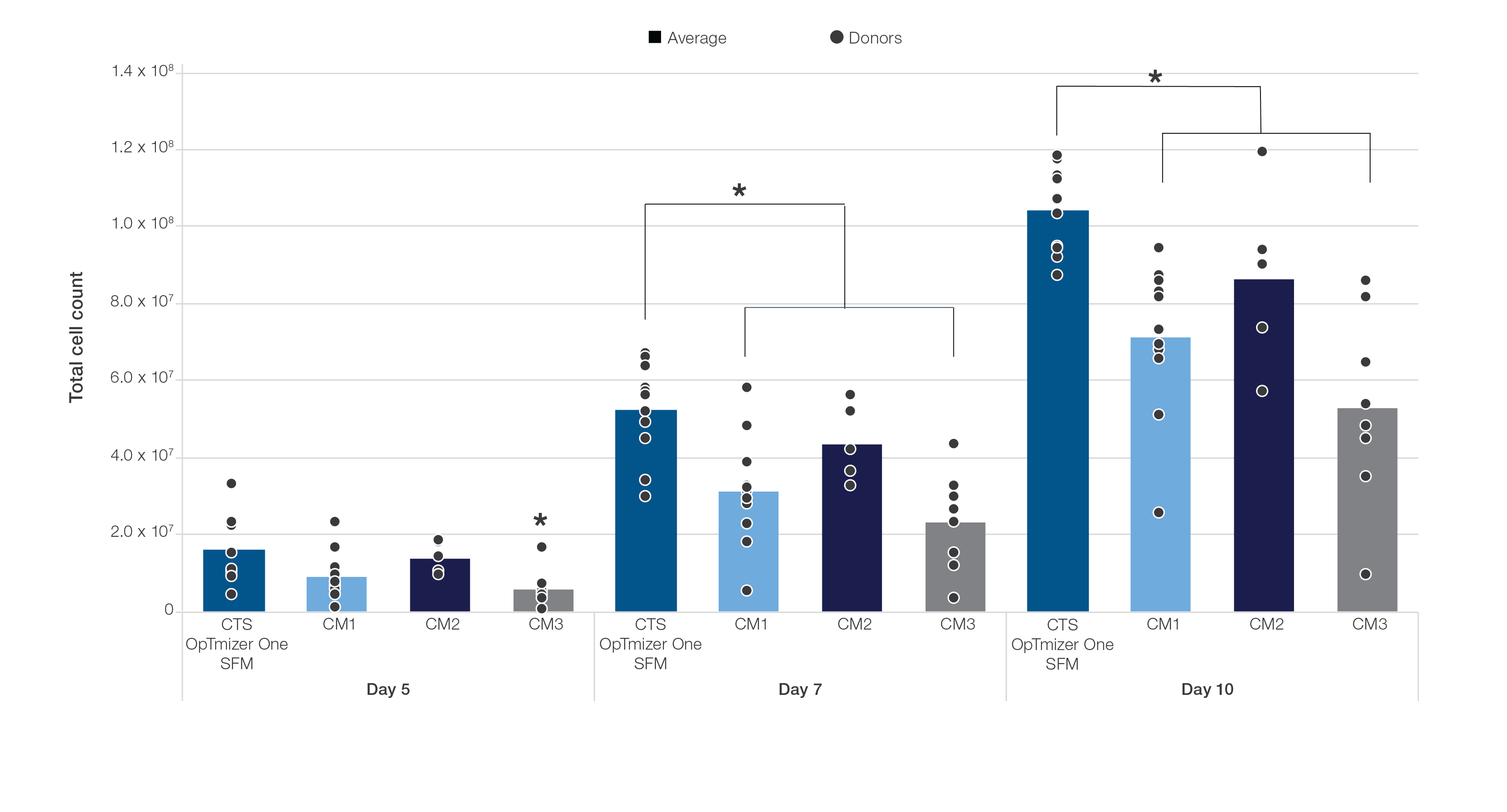 CTS OpTmizer One SFM supported comparable or statistically higher average total cell counts
