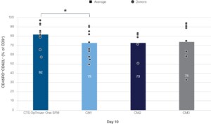 CTS OpTmizer One SFM supported comparable or statistically higher average total cell counts