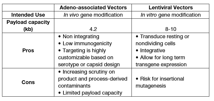 Comparison table of AAV and LV vectors
