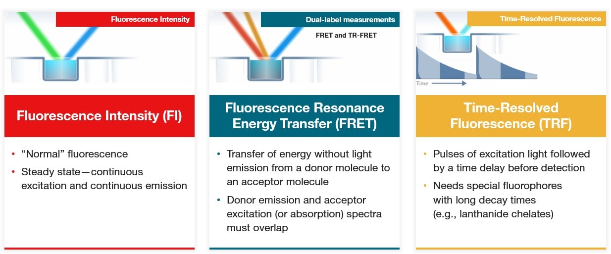 Comparison of different types of fluorometry, including FRET and TRF