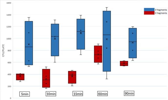 Effect of Assembly reaction time on yield (R&D data)
