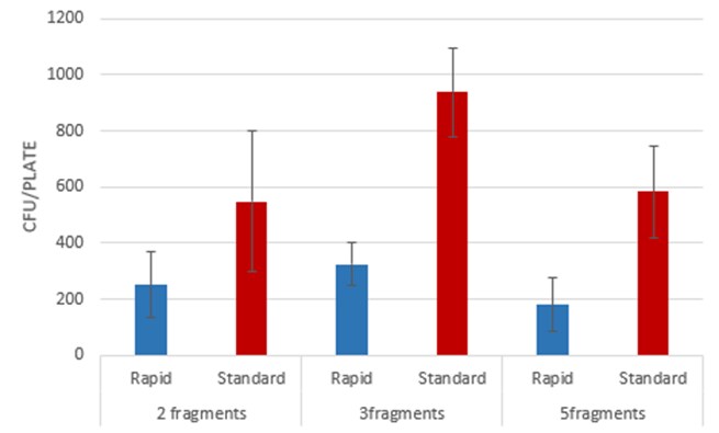 Comparison of Rapid DNA and Standard Transformation protocols (R&D data)