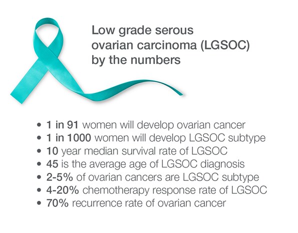 Statistics related to low grade serous ovarian carcinoma
