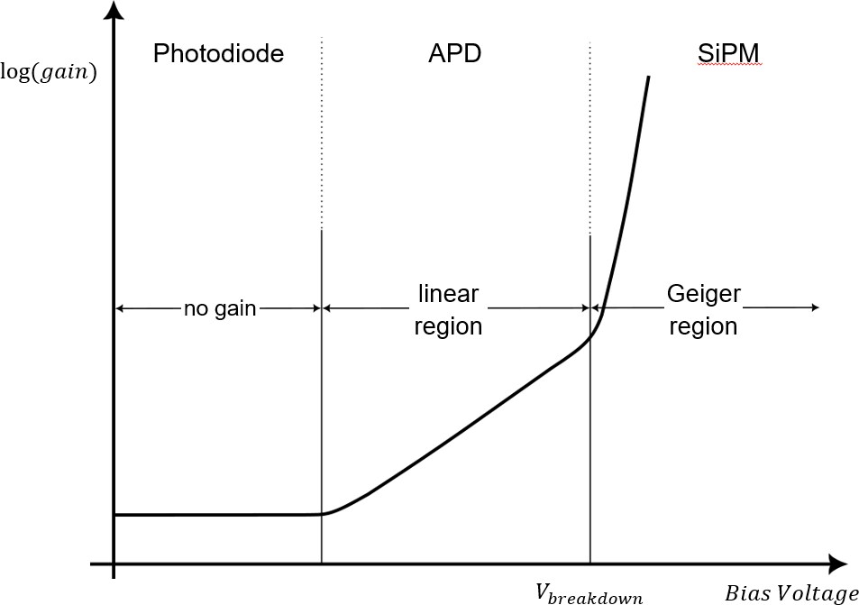 Bias voltage across detector types