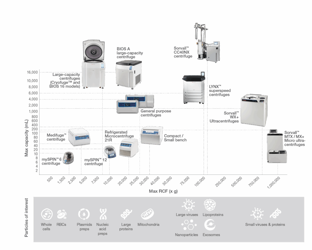 Thermo Scientific Centrifuges serve multiple application needs.