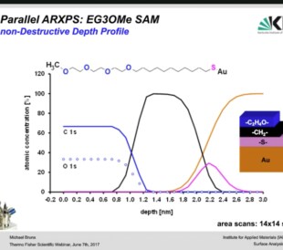 Surface Analysis of OLED Components and Nanomaterials Via XPS