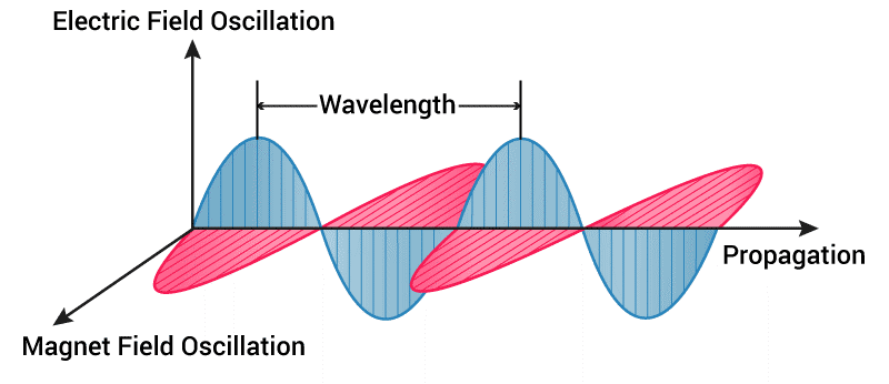 Electromagnetic radiation