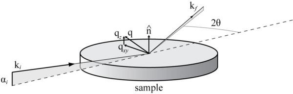 Diagram of grazing incidence diffraction