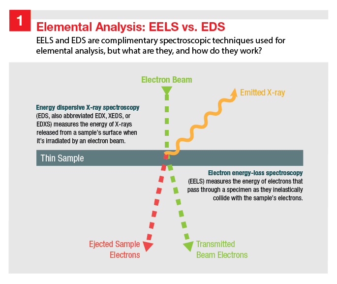 EELS vs EDS comparison, showing the electron beam interacting with a thin sample, releasing ejected sample electrons, transmitted beam electrons, and emitted X-rays. EELS vs EDS comparison, showing the electron beam interacting with a thin sample, releasing ejected sample electrons, transmitted beam electrons, and emitted X-rays.