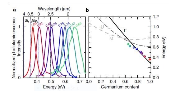 Emission wavelength of various germanium semiconductor materials. Emission wavelength of various germanium semiconductor materials.