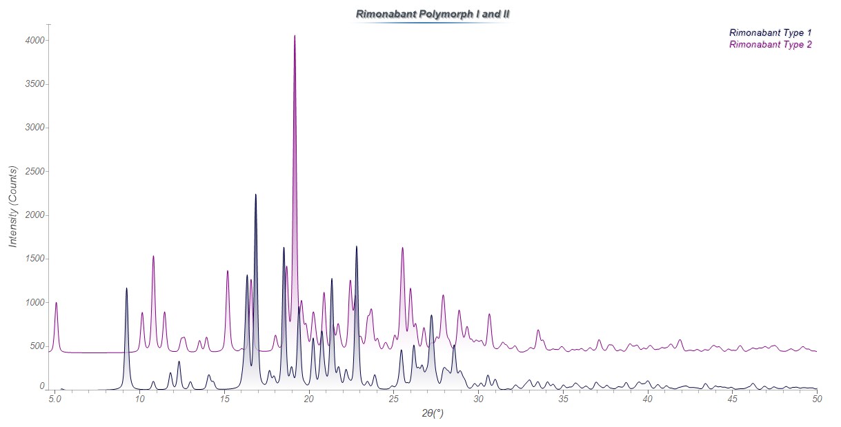 XRD analysis of Rimonabant Polymorphs I and II active pharmaceutical ingredient XRD analysis of Rimonabant Polymorphs I and II active pharmaceutical ingredient
