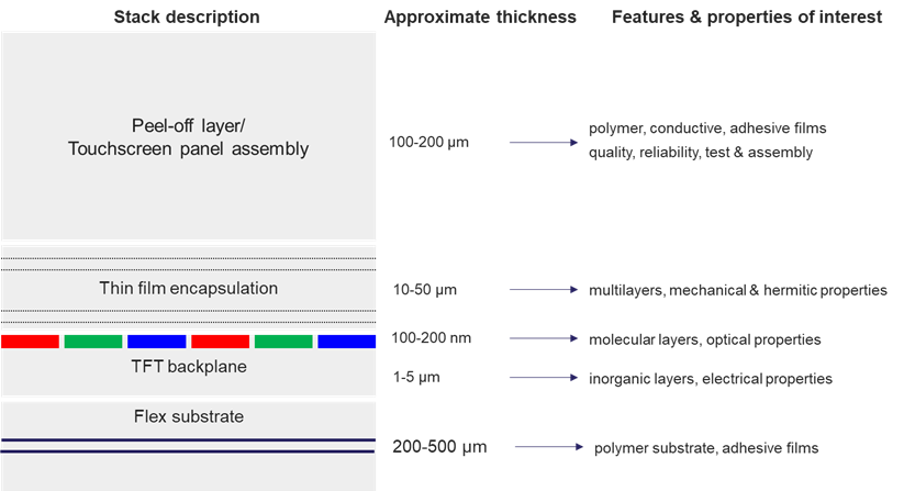 Display stack in a mobile device