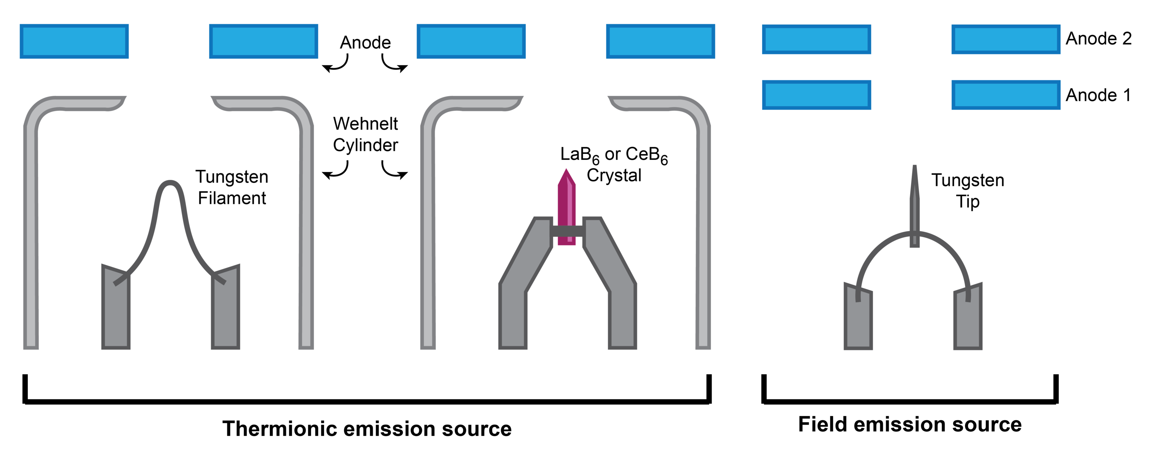 Electron emission source comparison