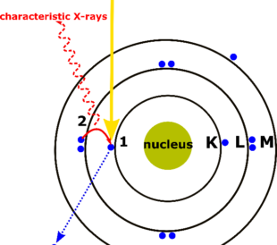 X-rays are generated using EDX following a two-step process. First, the energy transferred to the atomic electron knocks it off, leaving behind a hole. Second, its position is filled by another electron from a higher energy shell, and the characteristic X-ray is released.