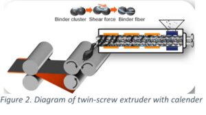 Diagram of twin-screw extruder with calender