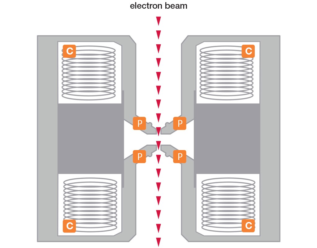 Simplified illustration of the electromagnetic lens structure of an electron microscope.