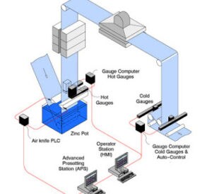 Hot Dip Galvanizing (HDG) Line