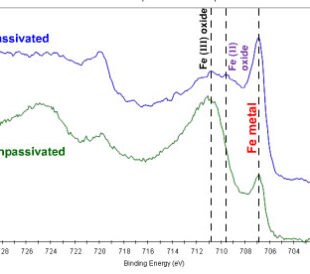 Passivation chart