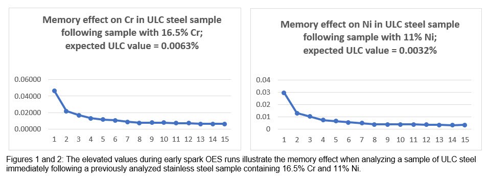 charts show The elevated values during early spark OES runs illustrate the memory effect when analyzing a sample of ULC steel immediately following a previously analyzed stainless steel sample containing 16.5% Cr and 11% Ni. 