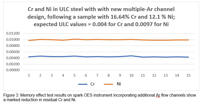 chart showing Memory effect test results on spark OES instrument incorporating additional Ar flow channels show a marked reduction in residual Cr and Ni.