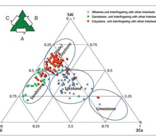 Classification of sedimentary rocks from Southeast Asia using Si-Ca-Al triangle developed based on PXRF data.