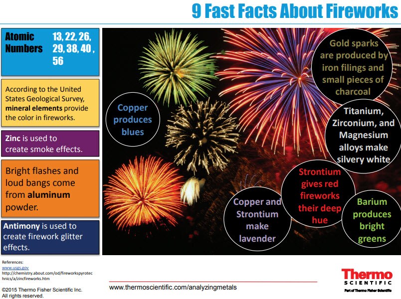9 Facts About Fireworks and the Minerals They Contain