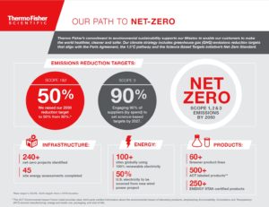 Thermo Fisher Scientific 2030 Climate Goal