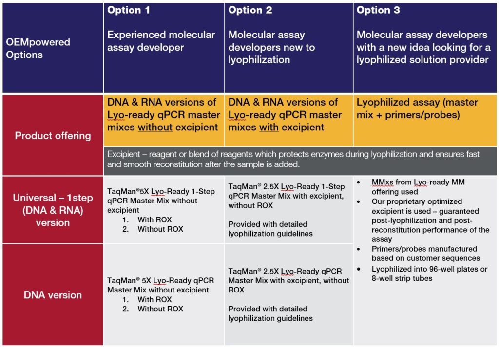 4-by-4 table listing OEMpowered options by product offering, 1step version, and DNA version