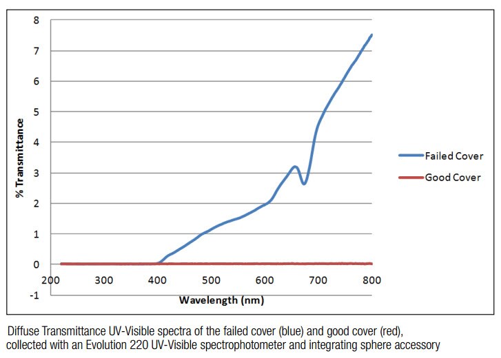 failed cover analysis