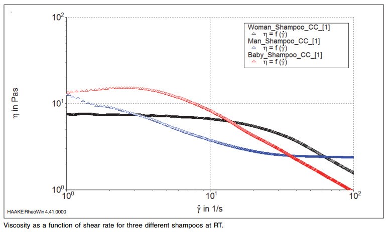 viscosity of shampoo 1