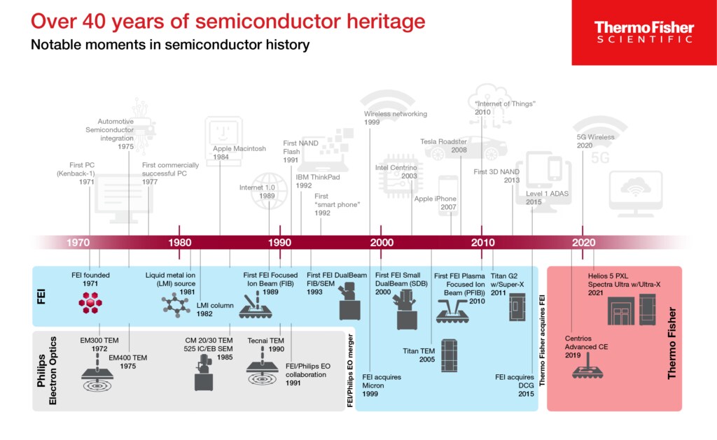 History of semiconductor engineering at Thermo Fisher Scientific