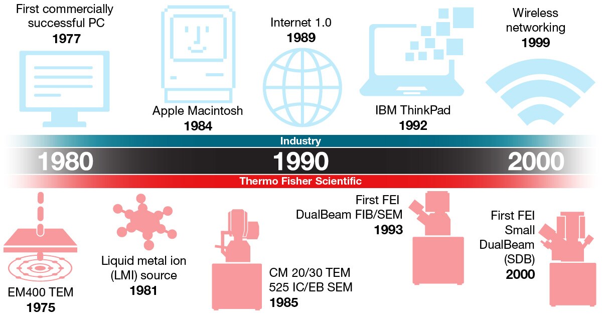History of semiconductor engineering at Thermo Fisher