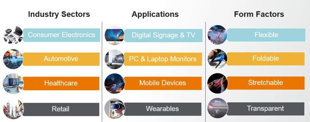 Display technology marketspace model