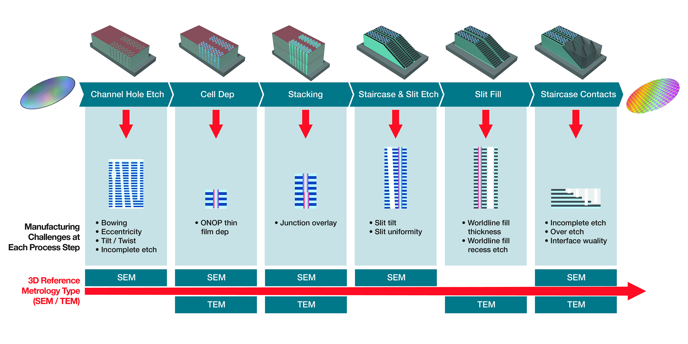SEM and TEM based metrology for each NAND process step