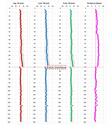 Highly localized CD variations on a 3D NAND device