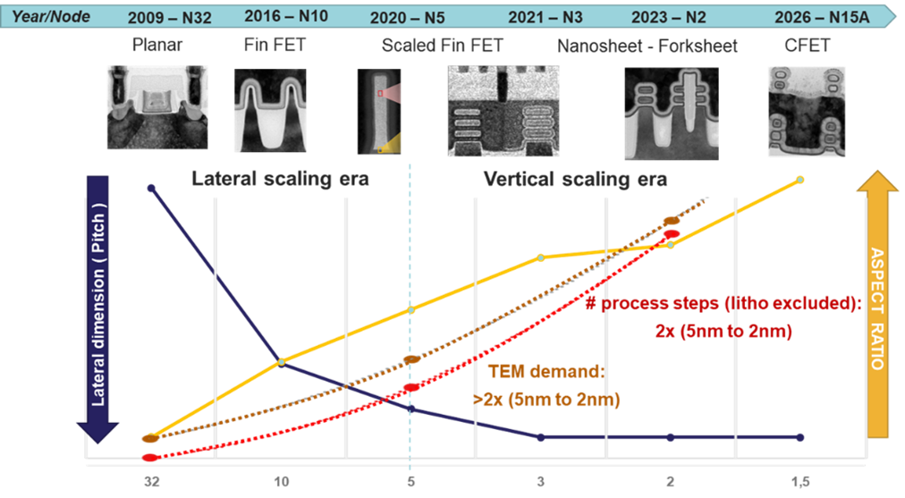 TEM demand and process steps increase from 32nm to 2nm, increasing the need for automation in semiconductor manufacturing