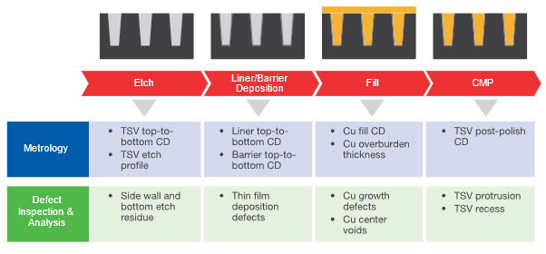 TSV fabrication process