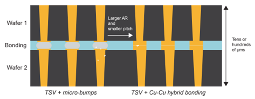 Semiconductor packaging defects hidden in TSV stacks