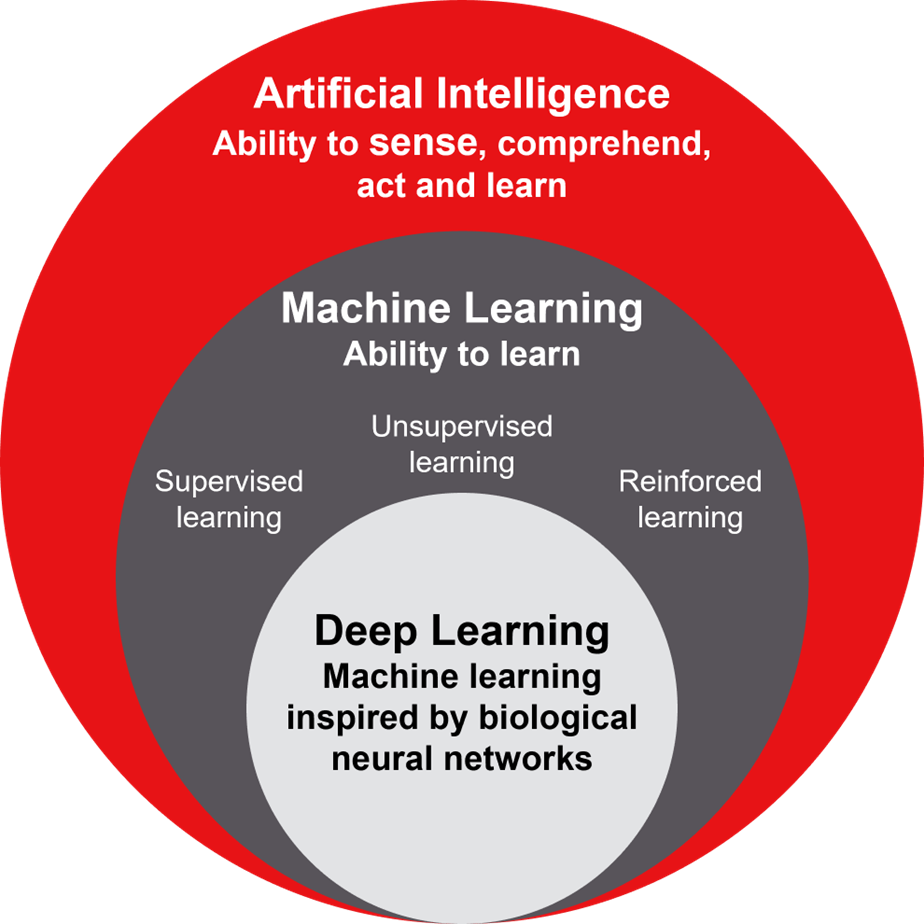 Comparison of artificial intelligence, machine learning, and deep learning.